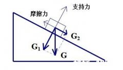 物理中的力、速度、加速度是不是怎么分解都行