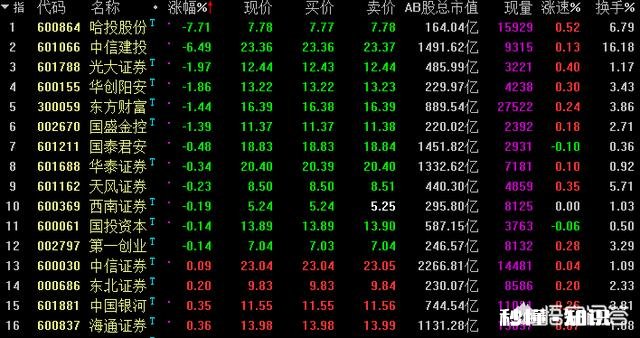 2019-4-30 券商股今日继续大跌，到底怎么了对后市如何看