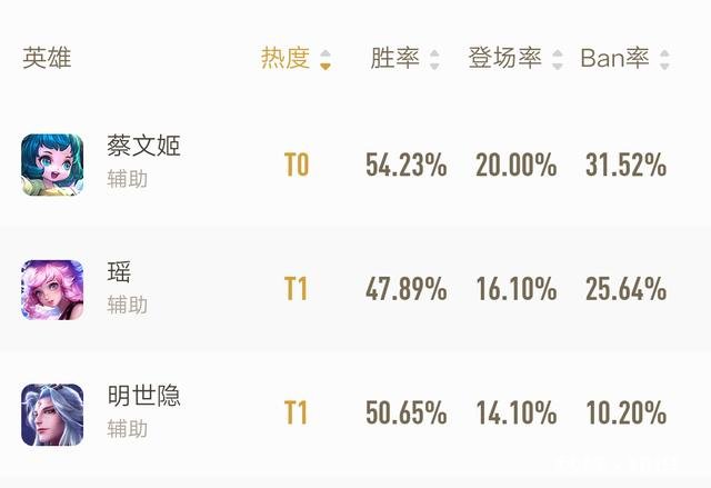 王者荣耀:辅助随射手地位水涨船高，蔡文姬已经取代瑶胜率登顶，你怎么评价