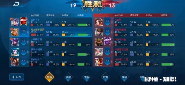 王者荣耀:辅助随射手地位水涨船高，蔡文姬已经取代瑶胜率登顶，你怎么评价