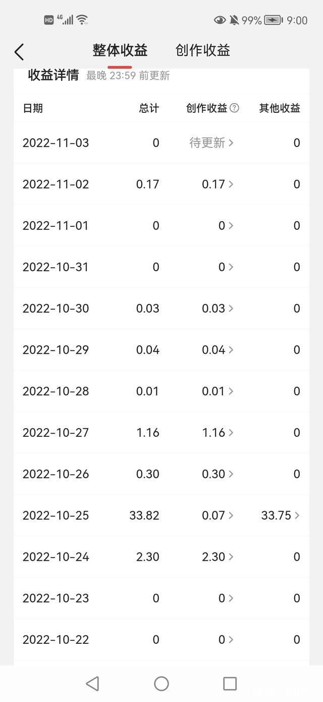 头条收益每天只有0.01元，我还要坚持吗