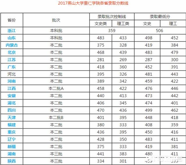 燕山大学有二本吗