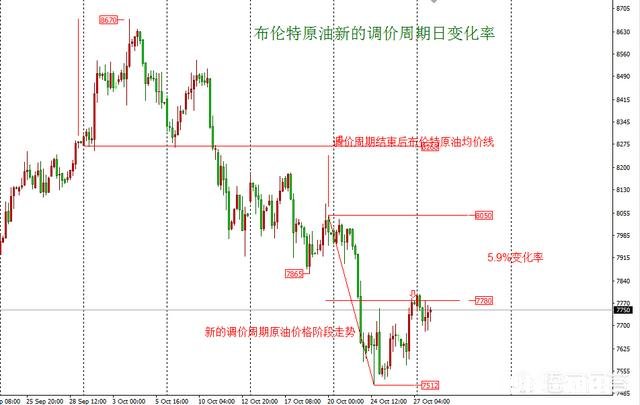 你觉得最近油价会下调吗下调多少