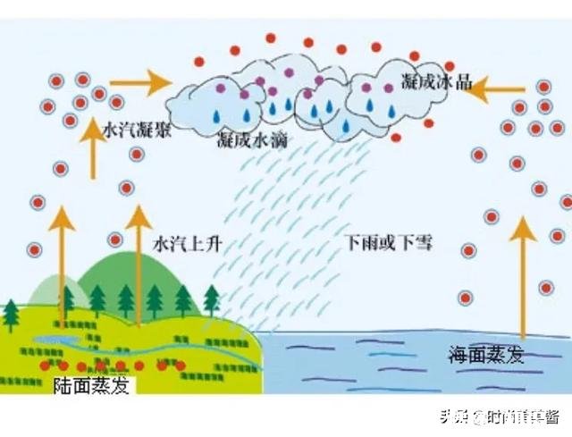 “雨”和“霜是怎么形成的霜会出现哪个季节