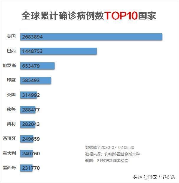 看数据美国、巴西、印度疫情越来越严重,这中间会不会有什么阴谋