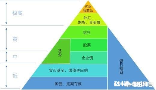 与其他投资品种比，银行理财的风险是最低的吗