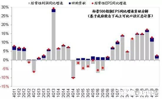 美国第二季度gdp增长率2.1%，高于预期，对美联储利率政策有何影响