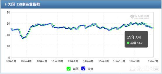 美国第二季度gdp增长率2.1%，高于预期，对美联储利率政策有何影响