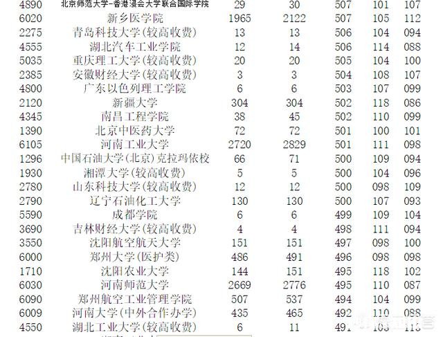 河南考生2018年理科522分，高出一本线23分是上一本还是二本好可以报考哪些学校