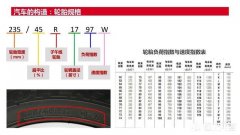 如何认清轮胎的品牌和规格
