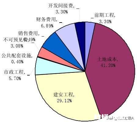 房子的建筑成本占成交额的3%到15%，理想的房价该是多少