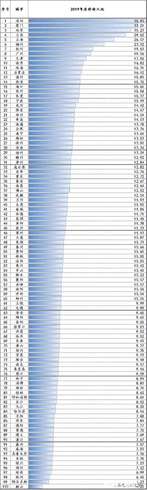 房子的建筑成本占成交额的3%到15%，理想的房价该是多少