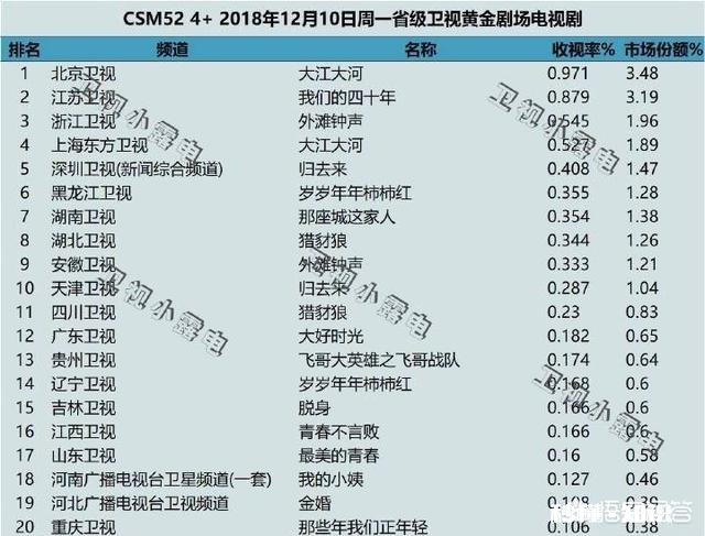 你如何评价《外滩钟声》与《大江大河》的收视率