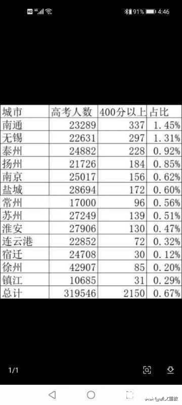 南通城市影响力知名度美誉度与南通高等教育落后有没有关系