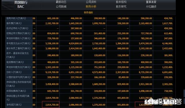 花旗第二财季利润上升，拉开美国银行业财报季序幕，为什么美国银行股那么强