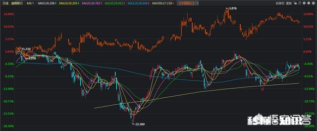 花旗第二财季利润上升，拉开美国银行业财报季序幕，为什么美国银行股那么强