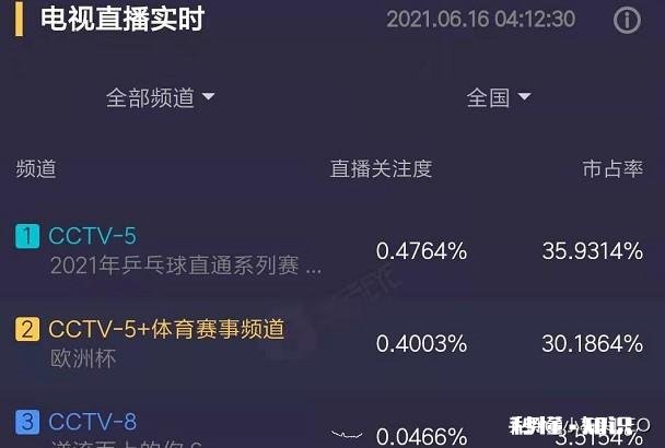 欧洲杯收视率是不是不如以前了