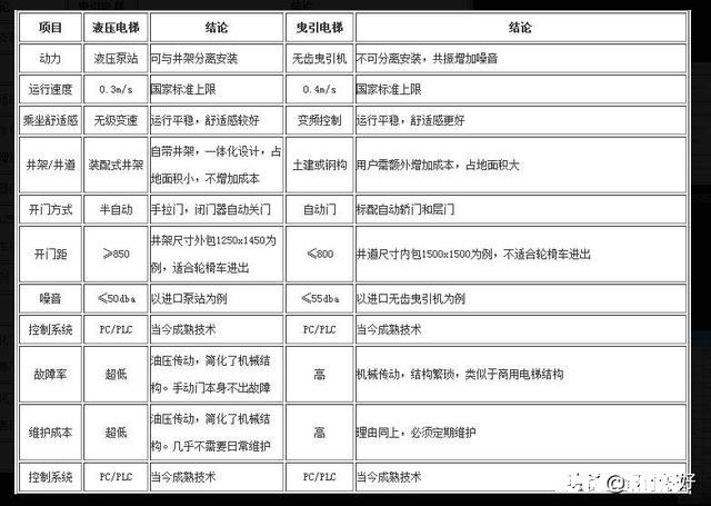 排屋装修要不要电梯