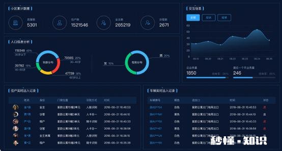 智慧社区应该包含哪些内容