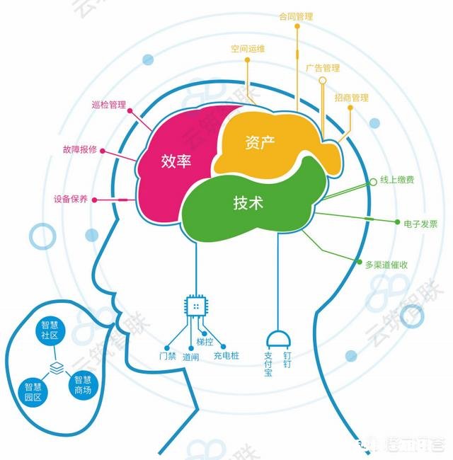 智慧社区应该包含哪些内容
