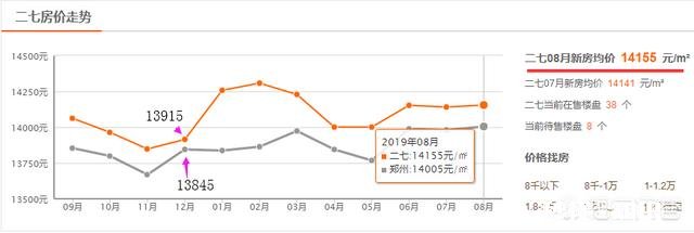 郑州三环周边房价哪便宜南三环附近都什么价