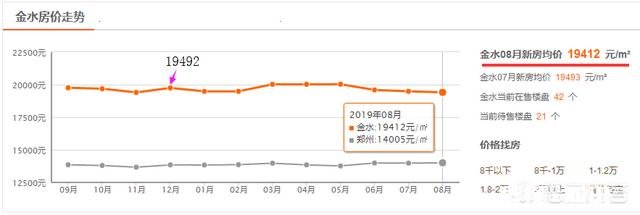 郑州三环周边房价哪便宜南三环附近都什么价