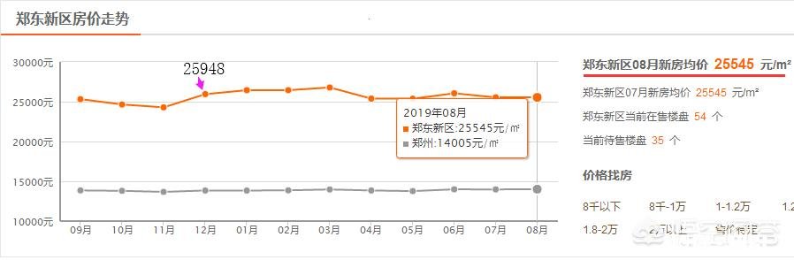 郑州三环周边房价哪便宜南三环附近都什么价