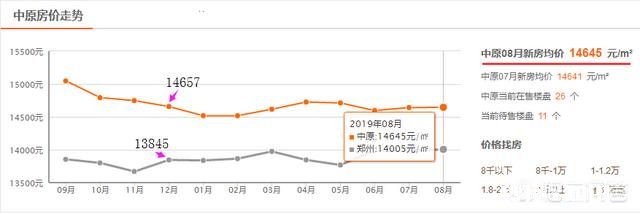 郑州三环周边房价哪便宜南三环附近都什么价