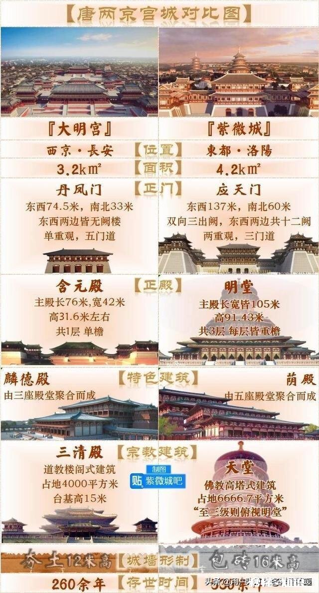 你觉得唐两京最壮丽的宫殿群是哪一座