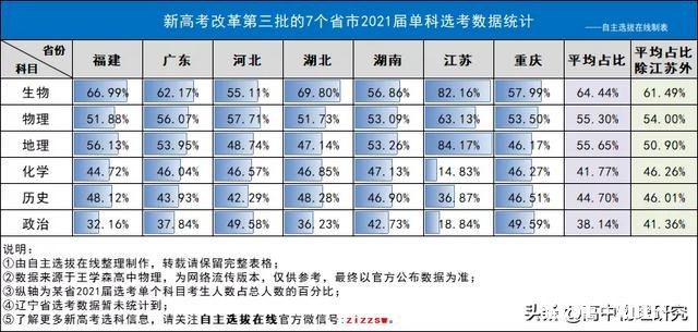 新高考选学政治的人多吗