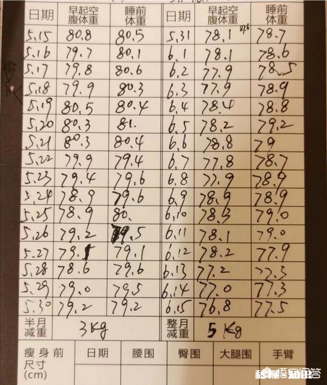 身高170体重75公斤，非常非常想减肥！哪位大神支个招
