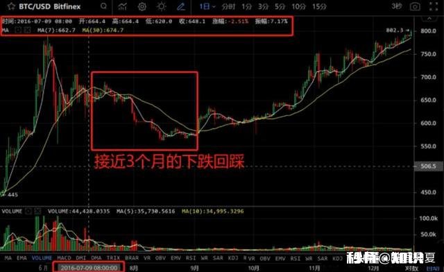 最近比特币价格暴涨,大家觉得涨势还能持续吗