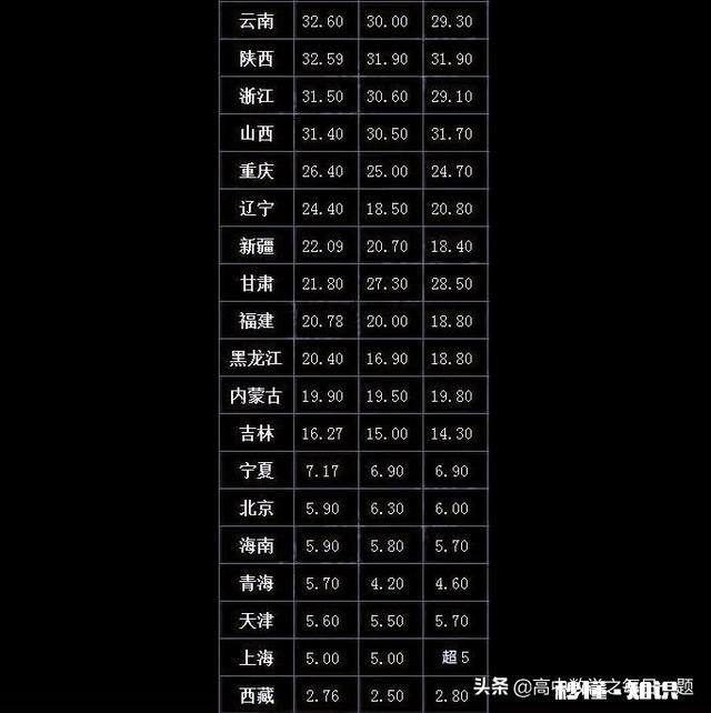 2023年高考人数预计约多少