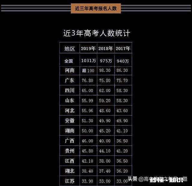 2023年高考人数预计约多少