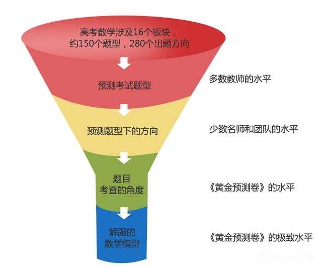如何判断高考押题卷的含金量哪家押题卷含金量高