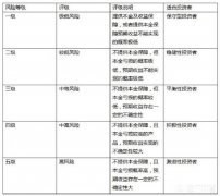 现在网上有许多金融理财的产品，可靠吗，是否安全