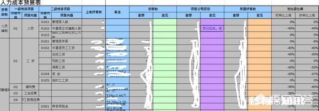 薪酬预算要怎么做