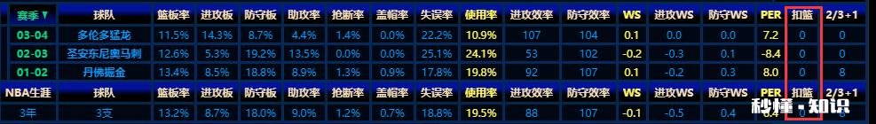 同为亚洲球员,哈达迪NBA生涯扣篮27次,那姚明和易建联呢