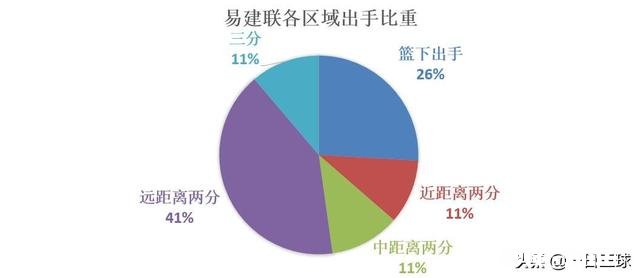 同为亚洲球员,哈达迪NBA生涯扣篮27次,那姚明和易建联呢