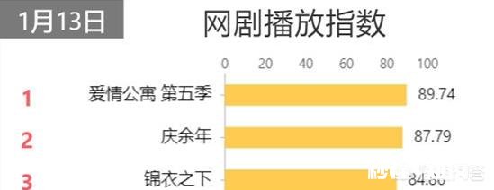 为什么《爱情公寓》被质疑抄袭那么久，还是受到大量观众追捧
