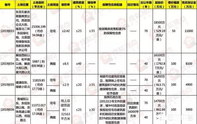 石家庄挂牌出让4宗地块，总起价6.55亿元, 你怎么看