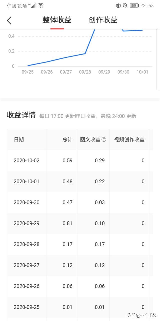 头条突然间有了收益，会是什么样的心情