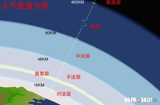 大型运输机能飞出地球大气层吗