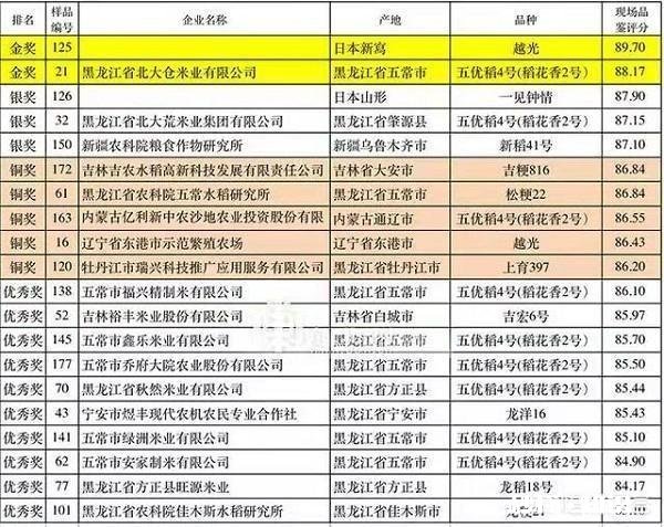 全球最有名的大米是哪里的