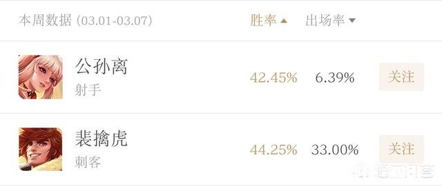 为什么王者荣耀新出的英雄公孙离和裴擒虎胜率都这么低