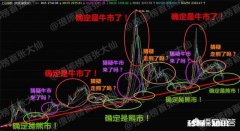 炒股票盈利时加仓，亏损时减仓，这种思维对吗