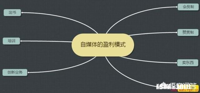 怎样做自媒体才有收益,求高人指点,有个1分钱都好呀