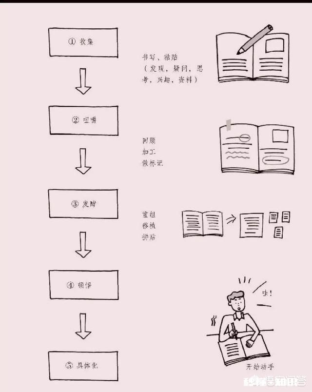 读一本书，怎样做读书笔记