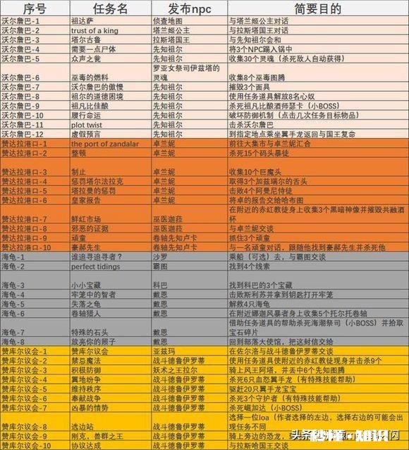 祖达萨支线任务有必要做吗