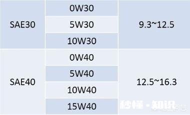 用了10-40机油可以换回5-30机油吗